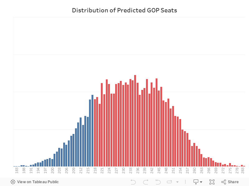 2022 House Seat Distribution Dashboard 