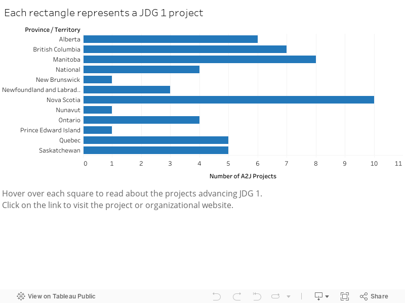Each rectangle represents a JDG 1 project 