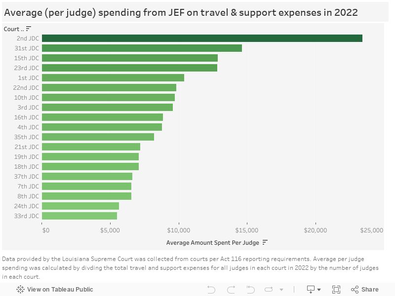 Average (Per Judge) Spending from JEF on Travel & Support Expenses in 2022 