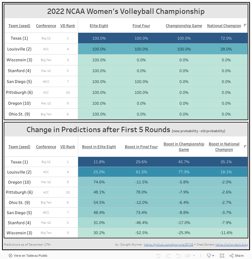 2021 NCAA Tournament Round by Round (2) 