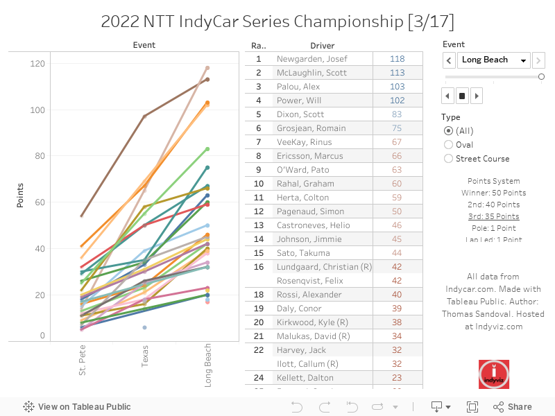 2022 NTT IndyCar Series Championship [3/17] 