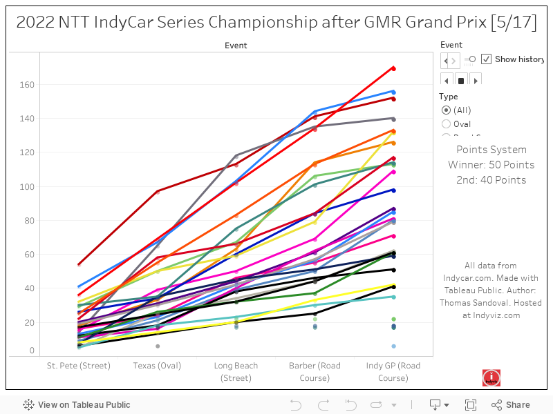 2022 NTT IndyCar Series Championship after GMR Grand Prix [5/17] 