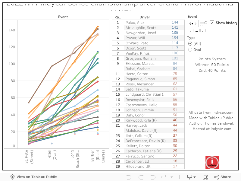 2022 NTT IndyCar Series Championship after Grand Prix of Alabama [4/17] 