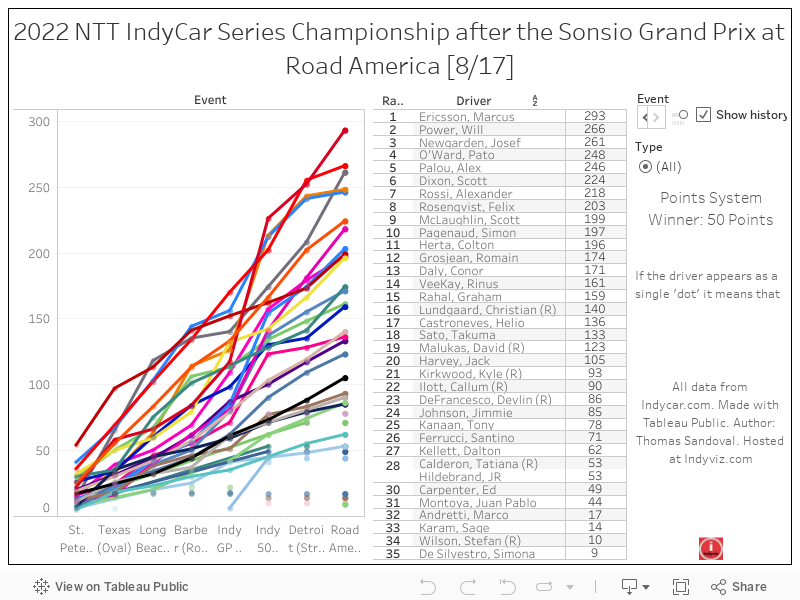 2022 NTT IndyCar Series Championship after the Sonsio Grand Prix at Road America [8/17] 