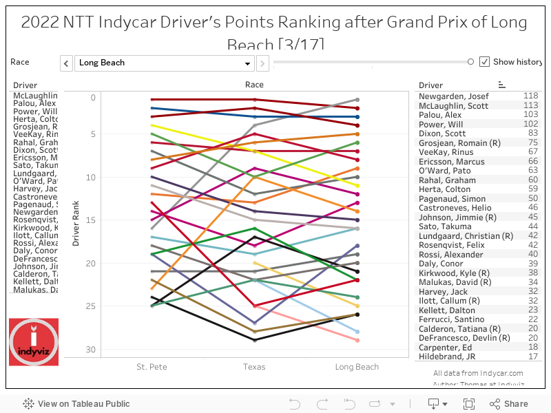 2022 NTT Indycar Driver's Points Ranking after Grand Prix of Long Beach [3/17] 