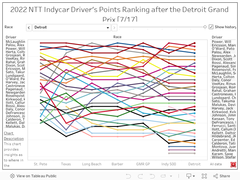 2022 NTT Indycar Driver's Points Ranking after the Detroit Grand Prix [7/17] 