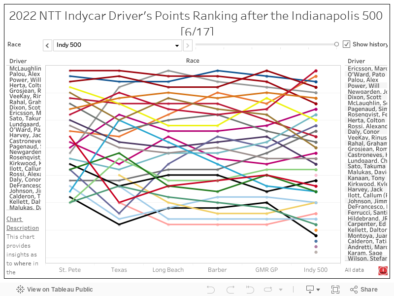 2022 NTT Indycar Driver's Points Ranking after the Indianapolis 500 [6/17] 