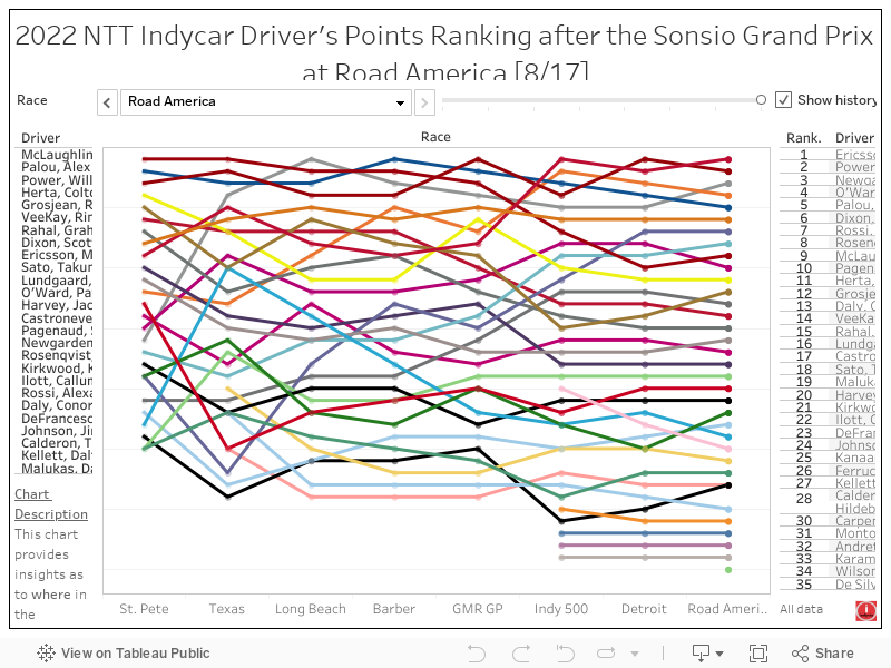 2022 NTT Indycar Driver's Points Ranking after the Sonsio Grand Prix at Road America [8/17] 