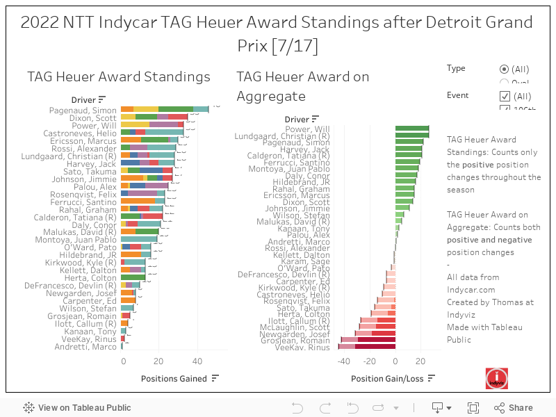2022 NTT Indycar TAG Heuer Award Standings after Detroit Grand Prix [7/17] 