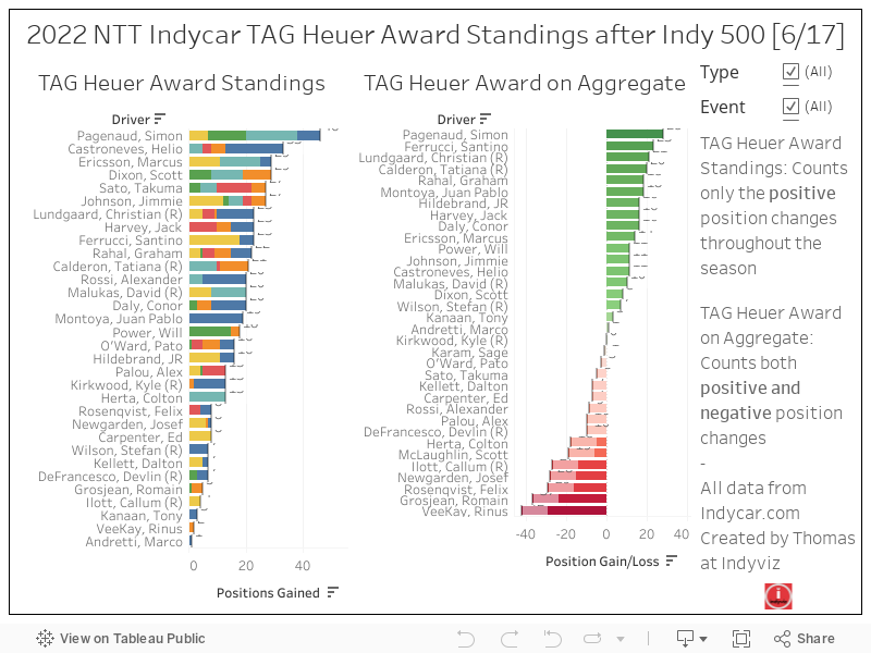 2022 NTT Indycar TAG Heuer Award Standings after Indy 500 [6/17] 