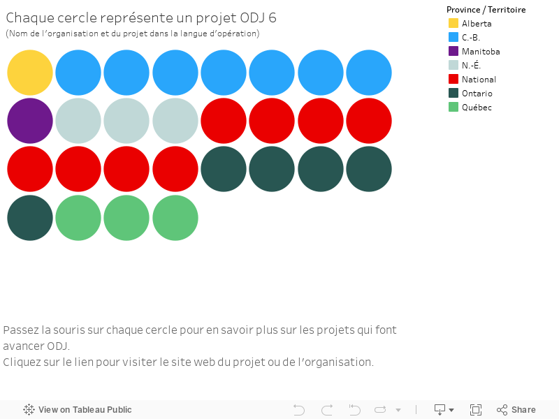 Chaque cercle représente un projet ODJ 6(Nom de l'organisation et du projet dans la langue d'opération) 