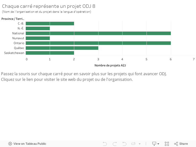 Chaque carré représente un projet ODJ 8(Nom de l'organisation et du projet dans la langue d'opération) 