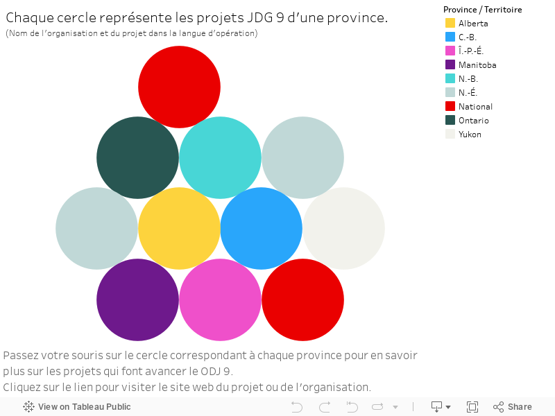 Chaque cercle représente les projets JDG 9 d'une province.(Nom de l'organisation et du projet dans la langue d'opération) 