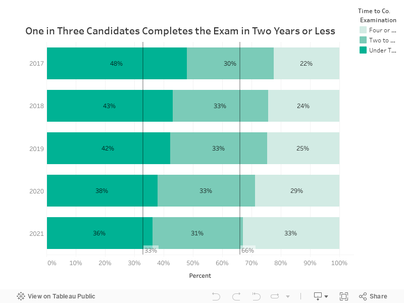 Proportion of Candidates by Time to Complete  