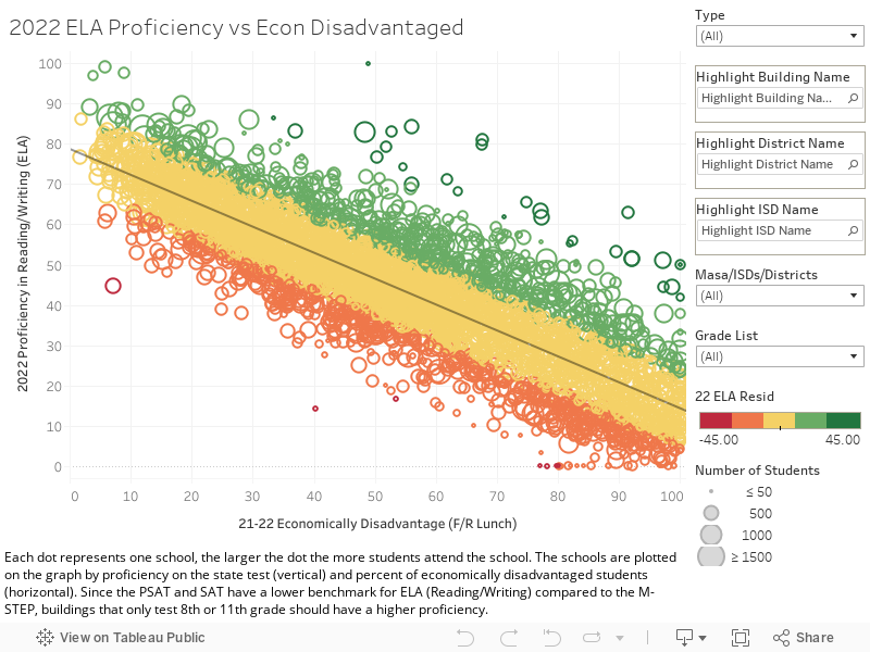 2022 ELA Proficiency vs Econ Disadvantaged 