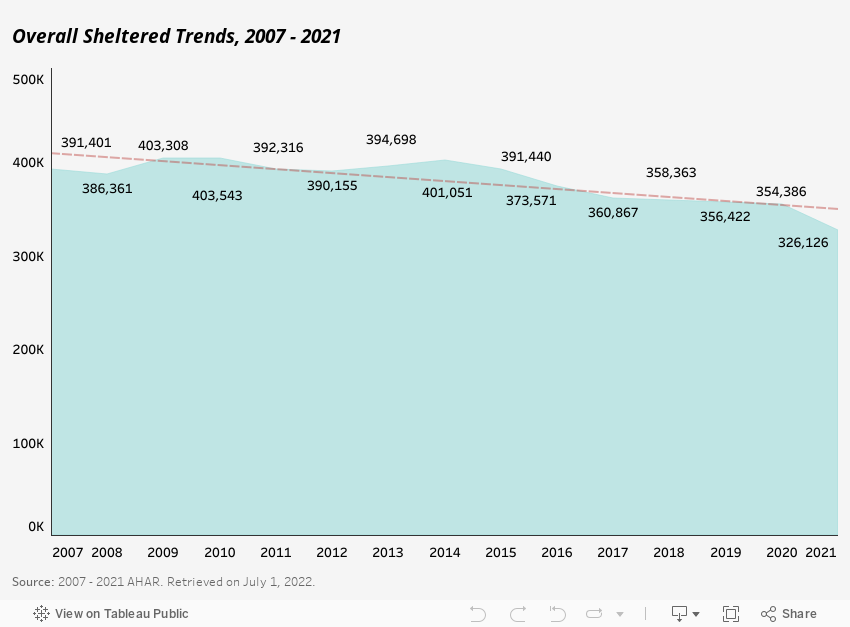 Overall Sheltered Trends, 2007 - 2021 