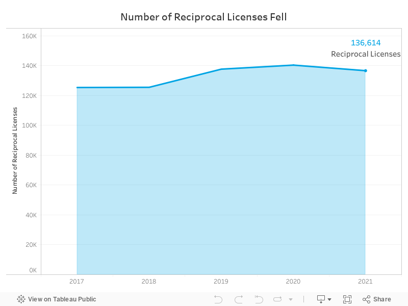 Reciprocal Licenses  