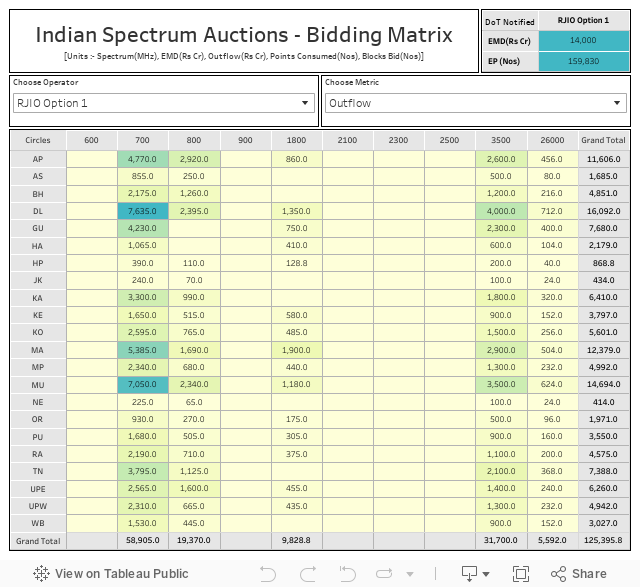 Indian Spectrum Auctions - Bidding Matrix[Units :- Spectrum(MHz), EMD(Rs Cr), Outflow(Rs Cr), Points Consumed(Nos), Blocks Bid(Nos)] 
