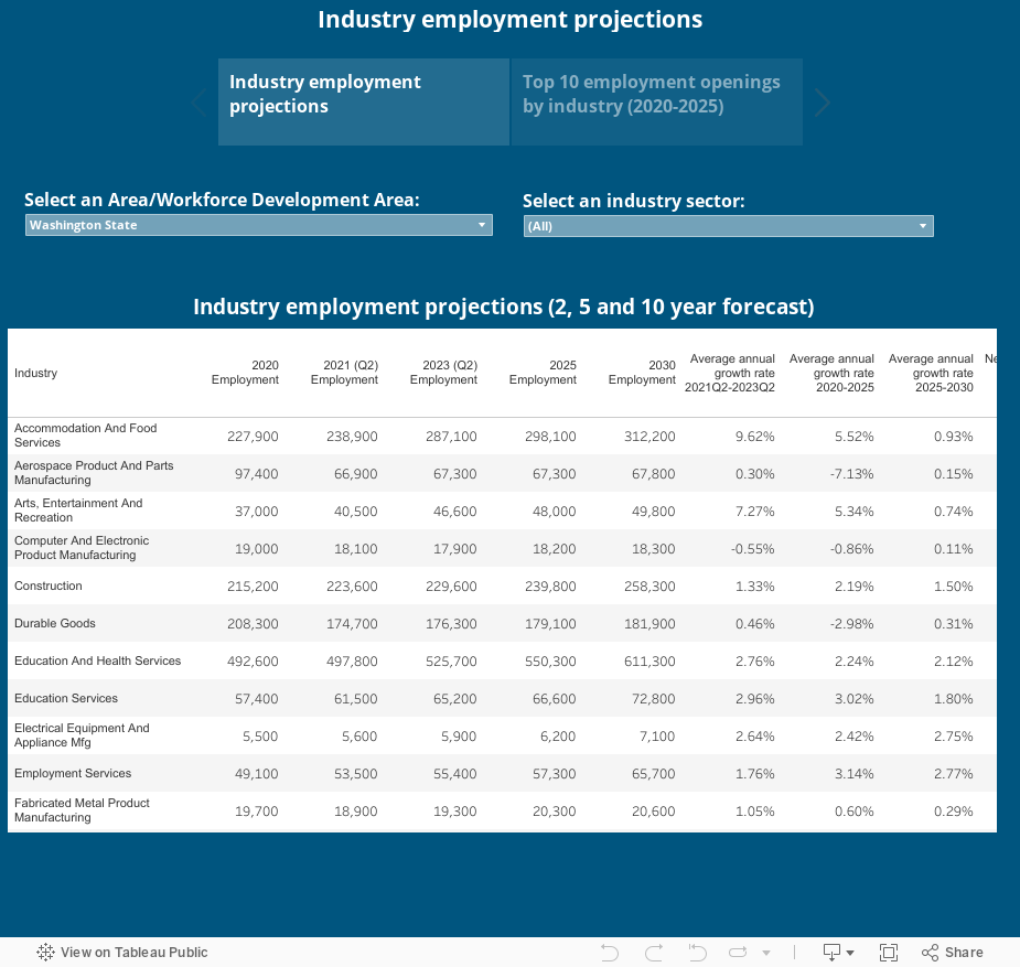 Industry employment projections 