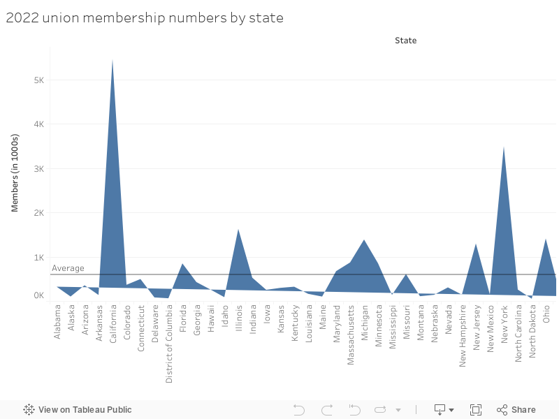 2022 union membership numbers by state 