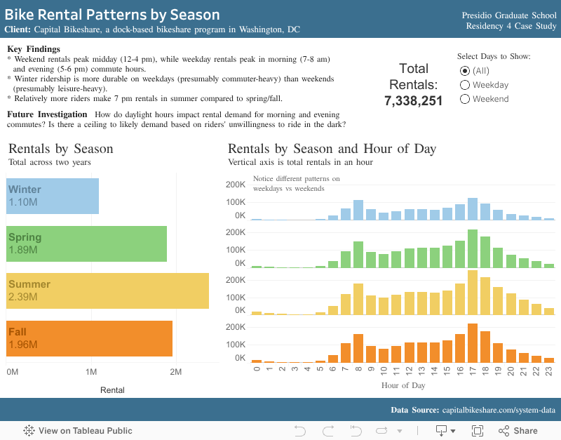 Bike Rentals Dashboard 