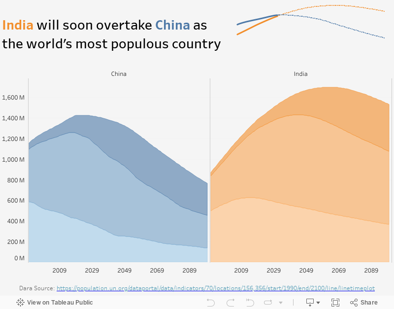 Population Projection China vs. India 