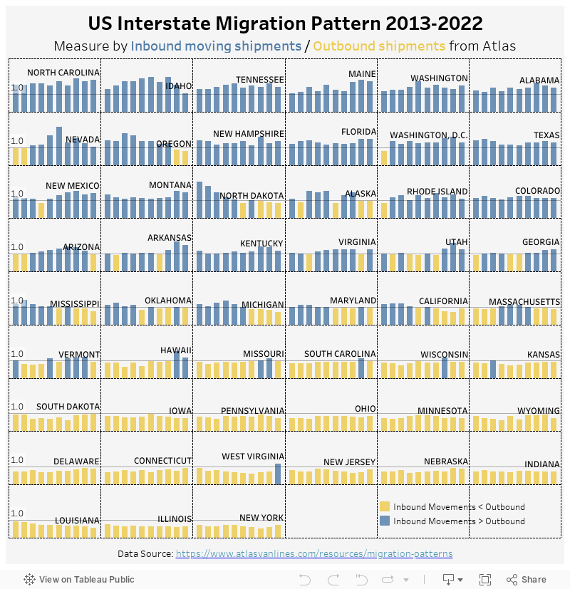 US Interstate Migration Pattern 2013-2022 