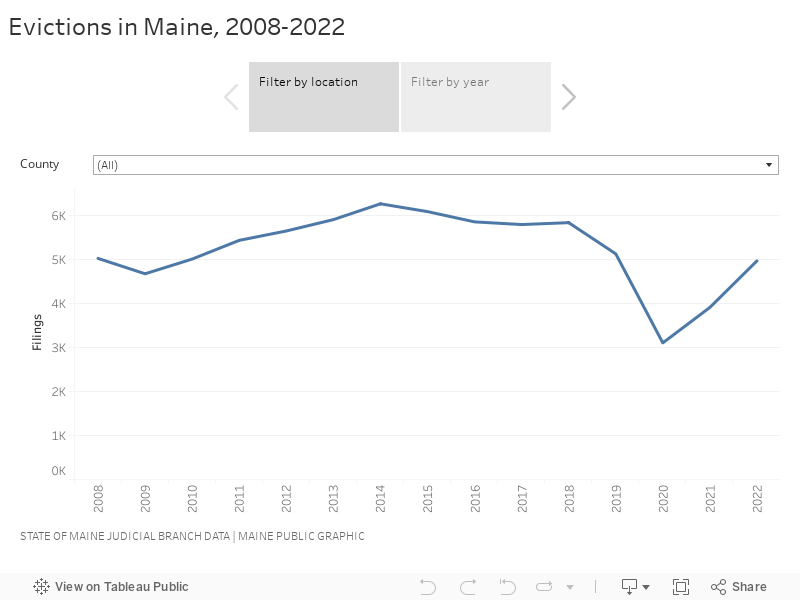Evictions in Maine, 2008-2022 