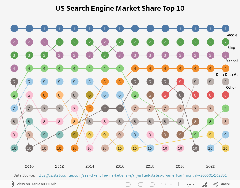 US Search Engine Market Share Top 10 