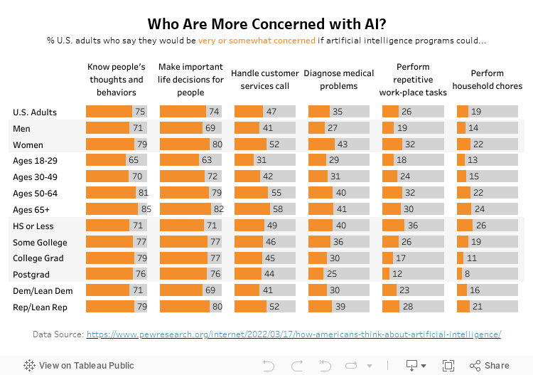 Who Are More Concerned with AI? 