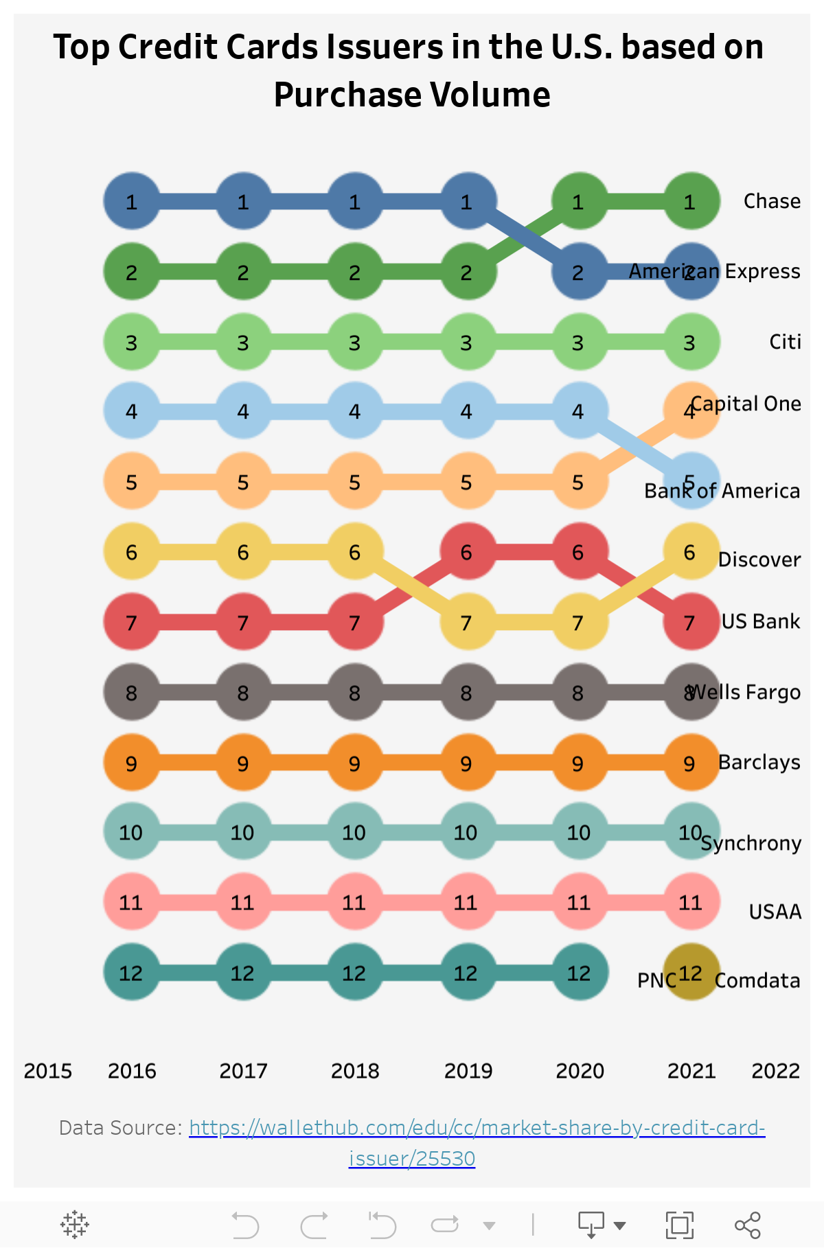 Top US Credit Cards Issuers 