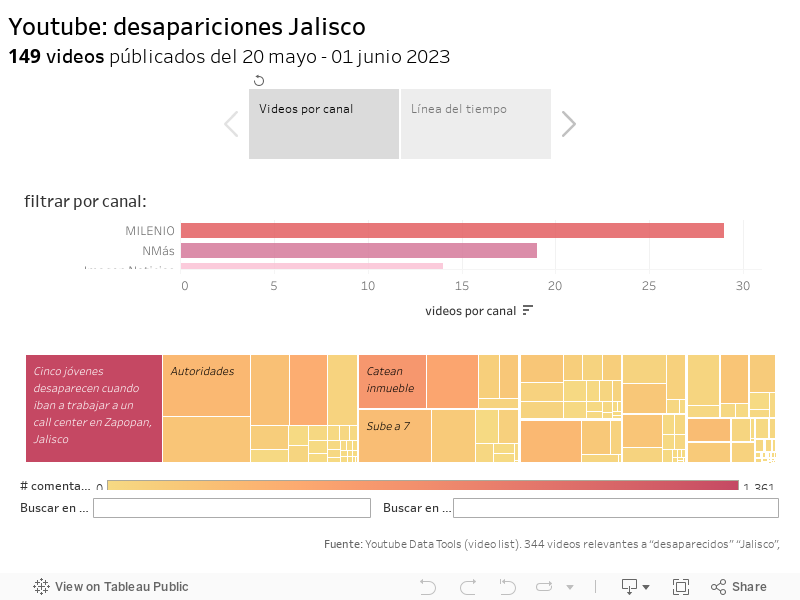 Youtube: desapariciones Jalisco149 videos públicados del 20 mayo - 01 junio 2023 