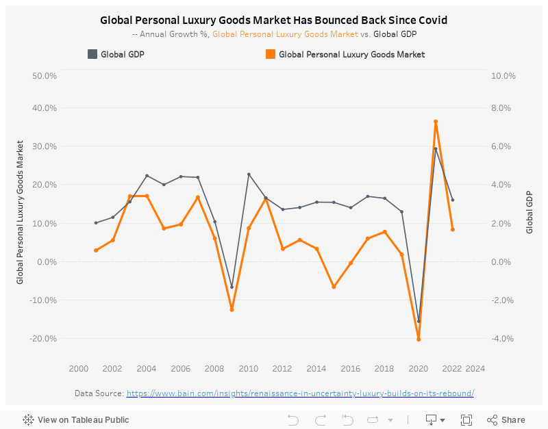 Global Personal Luxury Goods Market 