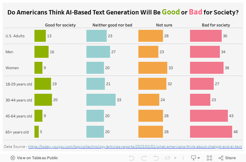 Attitudes To AI-based Text Generation 