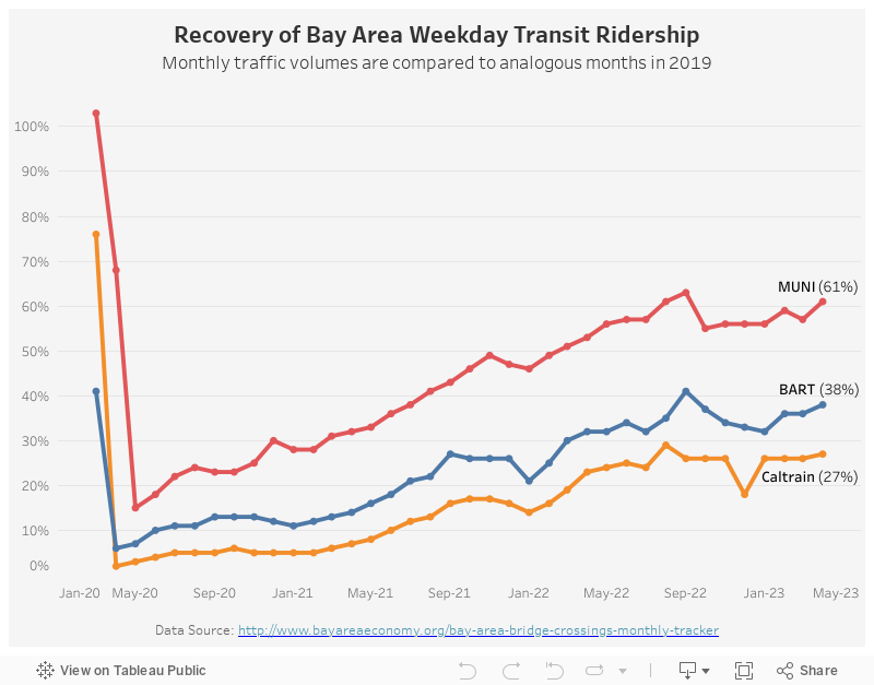 Recovery of Bay Area Weekday Transit Ridership 