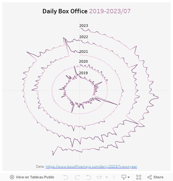 Daily Box Office 2019-2023/07 