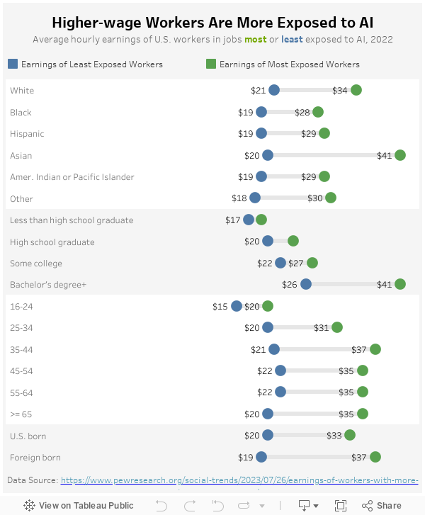 Wage and AI Exposure 