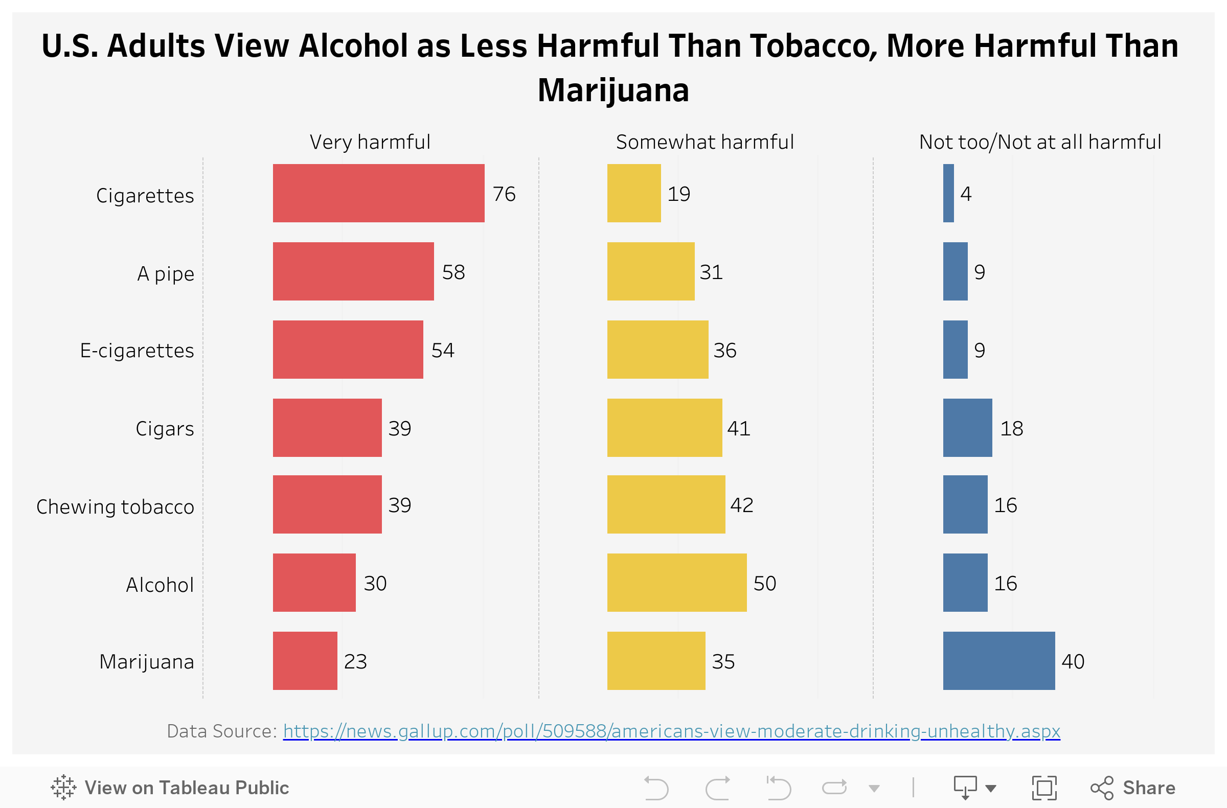 U.S. Adults View on Alcohol 