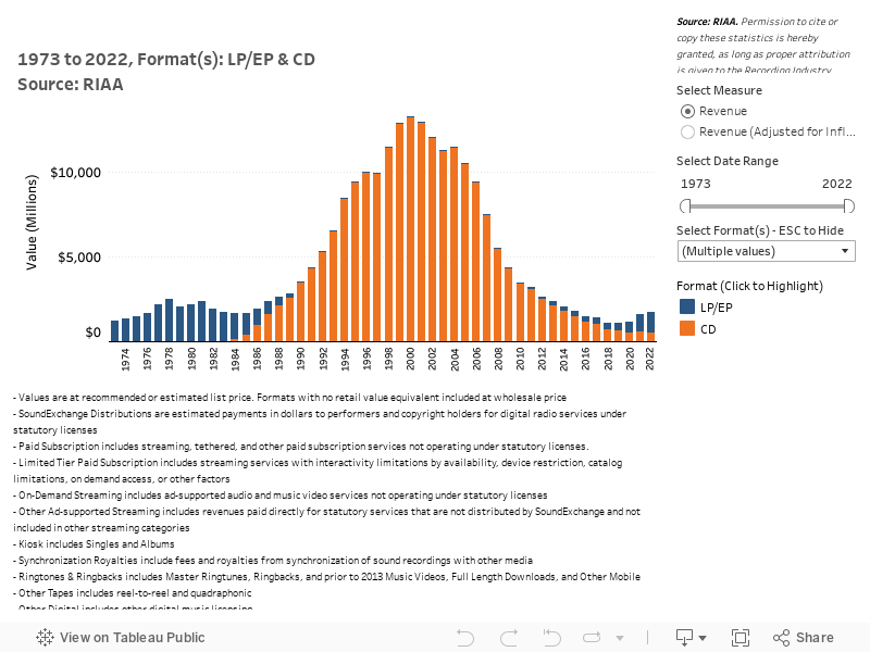 Revenues by Format 