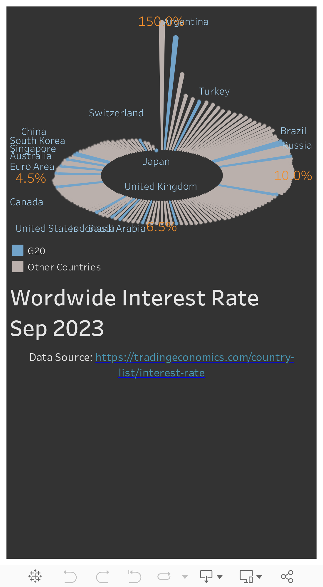 Wordwide Interest Rate 