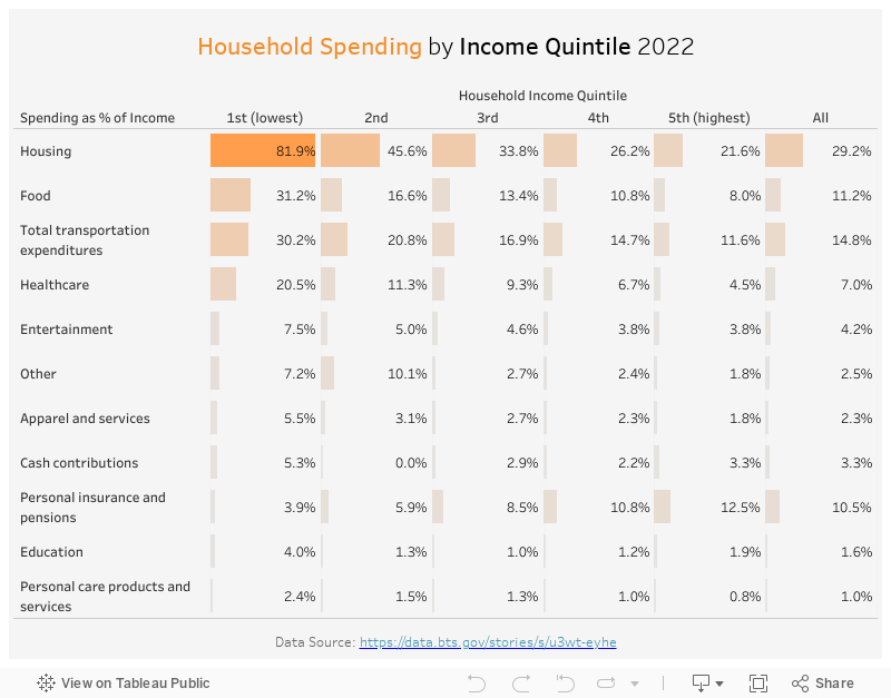 Household Spending by Income Quintile 2022 