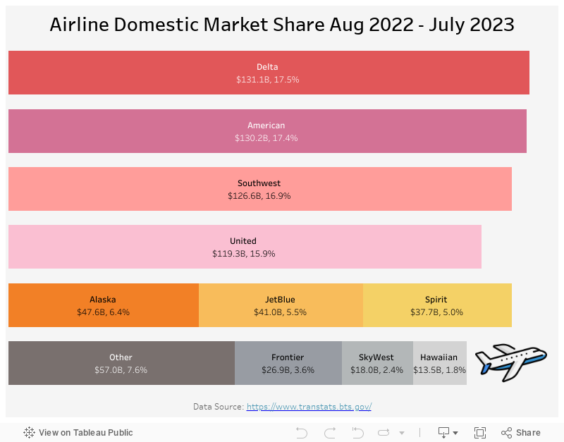 Airline Domestic Market Share Aug 2022 - July 2023 