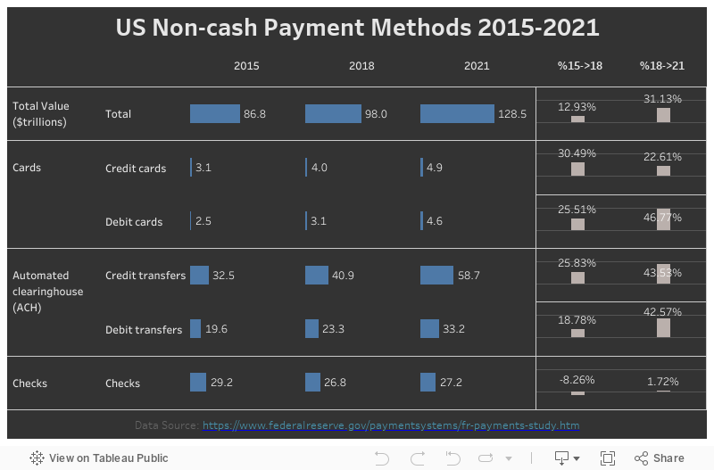 US Non-cash Payment Methods 