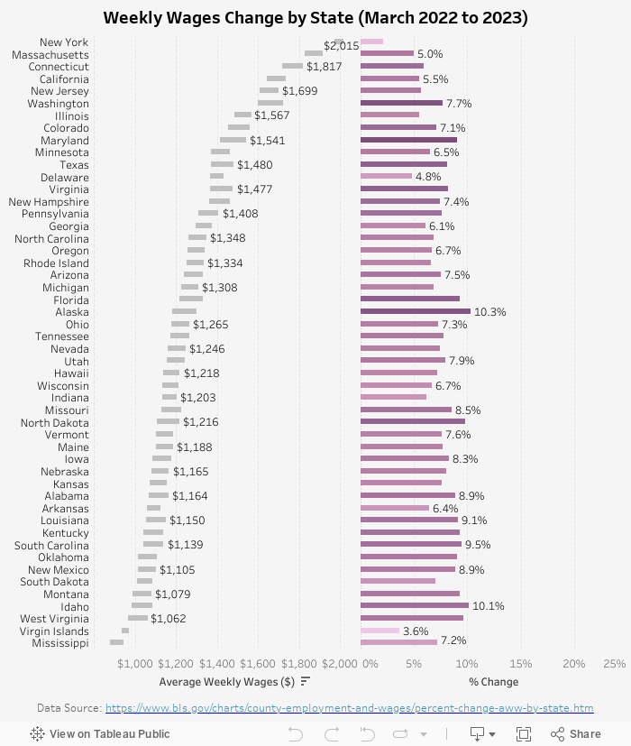 Weekly Wages Change by State 