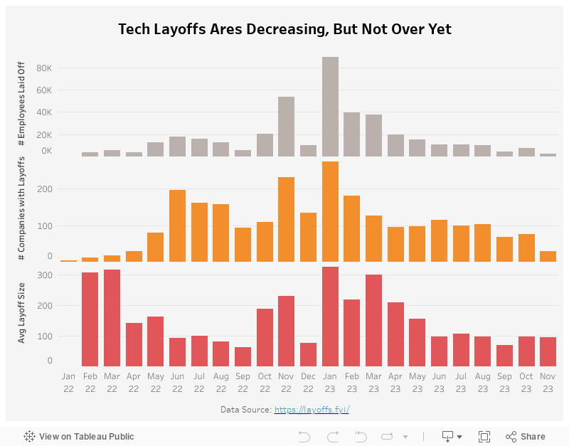 Tech Layoffs 2022-2023 