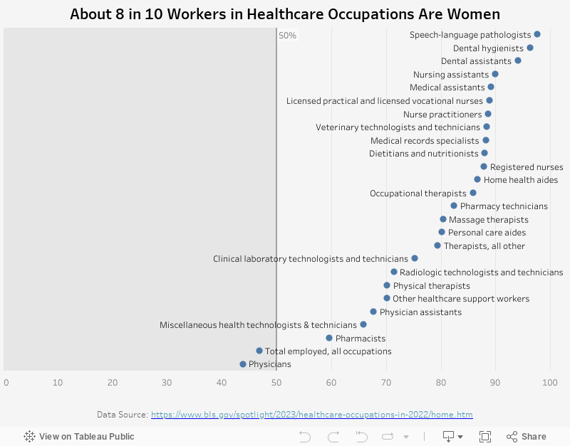 Women in Healthcare 