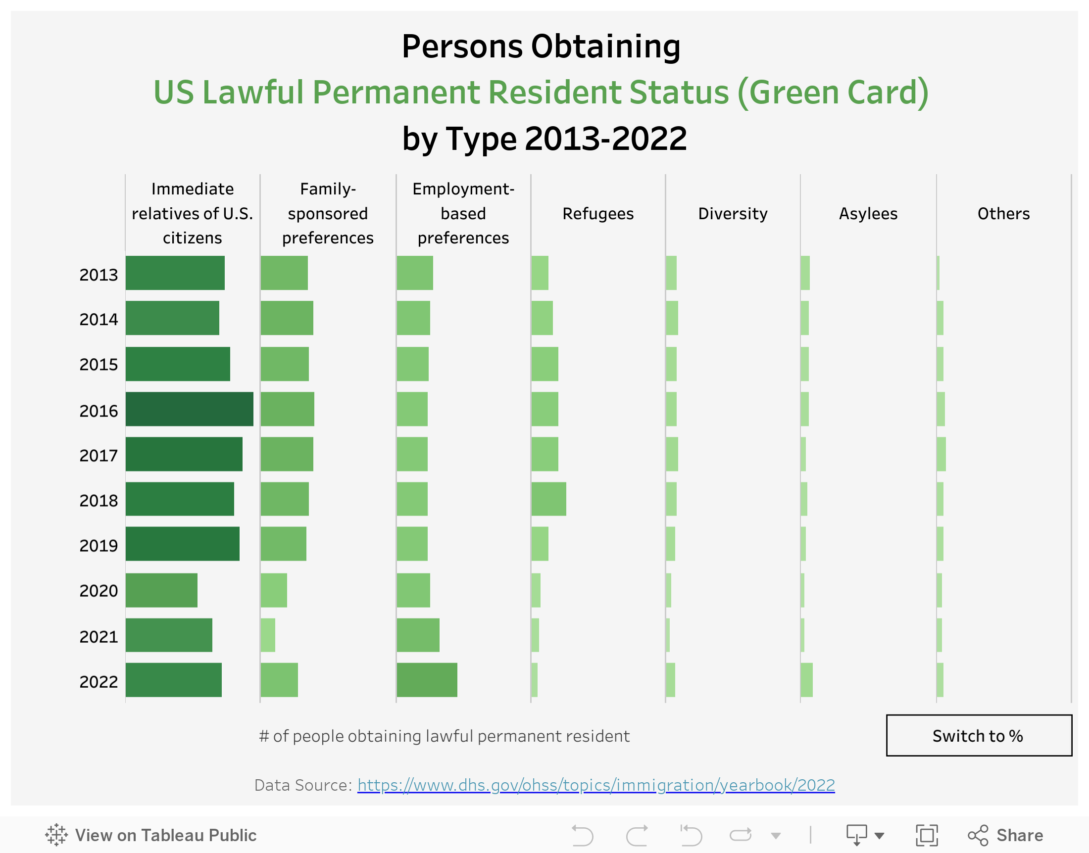 Green Card Issuance 2013-2022 