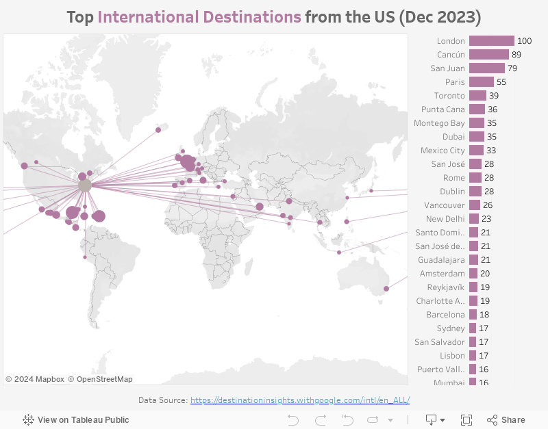 Top International Destinations 