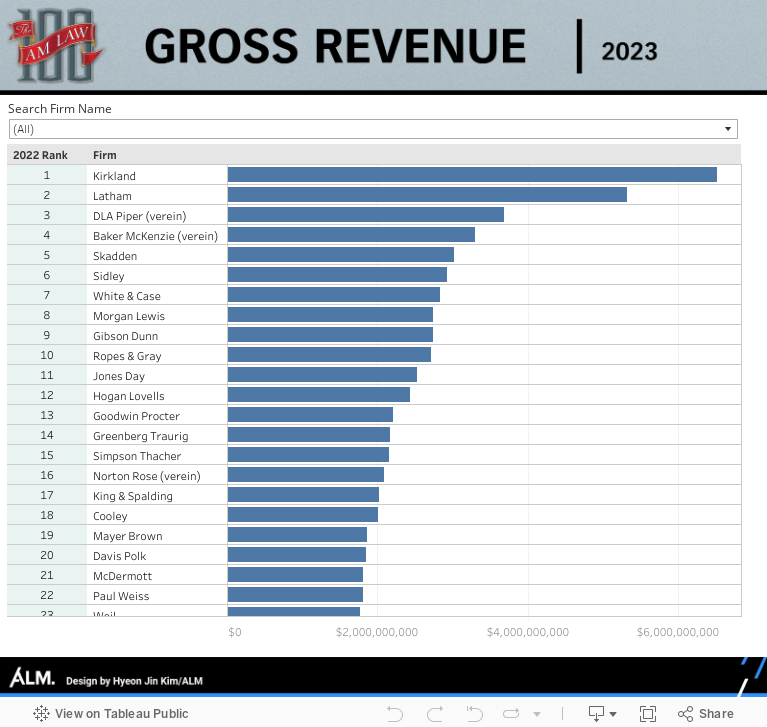 The 2023 Am Law 100 Ranked by Gross Revenue The American Lawyer
