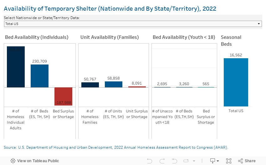 Availability of Temporary Shelter (Nationwide and By State/Territory), 2022 